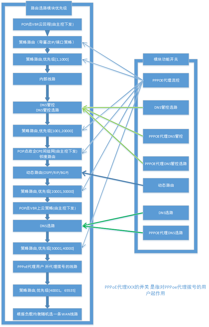 D:\\文档\\xspeeder路由模块与开关-20191227.png